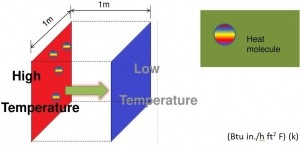 ویژگی های عایق کاری حرارتی : هدایت حرارتی