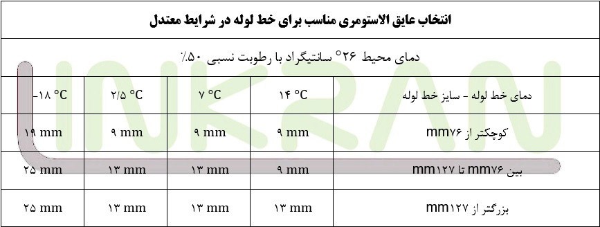 جدول انتخاب انواع عایق حرارتی برودتی 