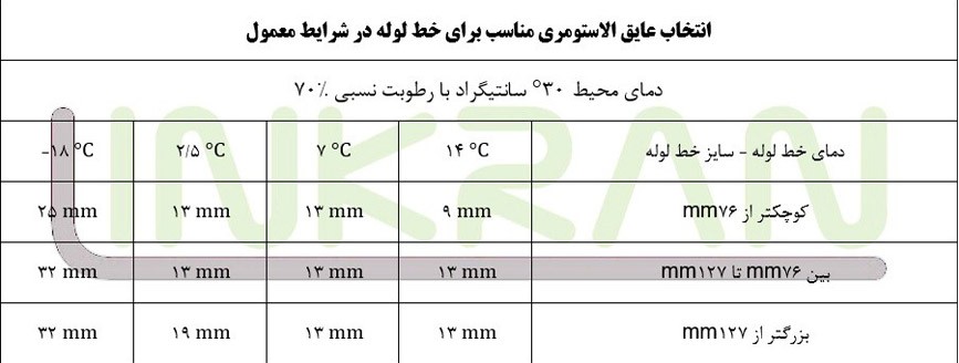 جدول انتخاب انواع عایق حرارتی برودتی 