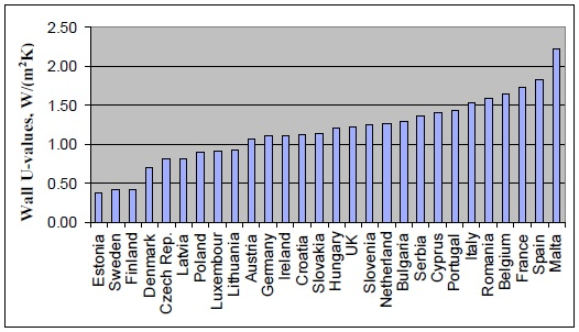 شکل (2): مقدار U Value دیوار در کشورهای اروپایی