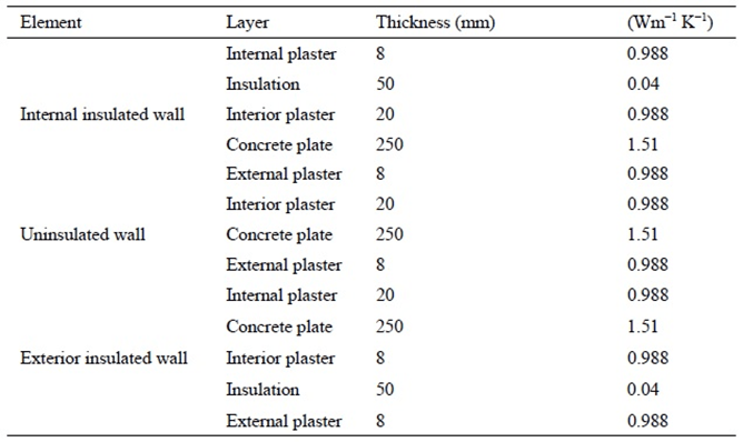 جدول (1): مصرف انرژی و ویژگی های حرارتی دیوار آنالیز شده